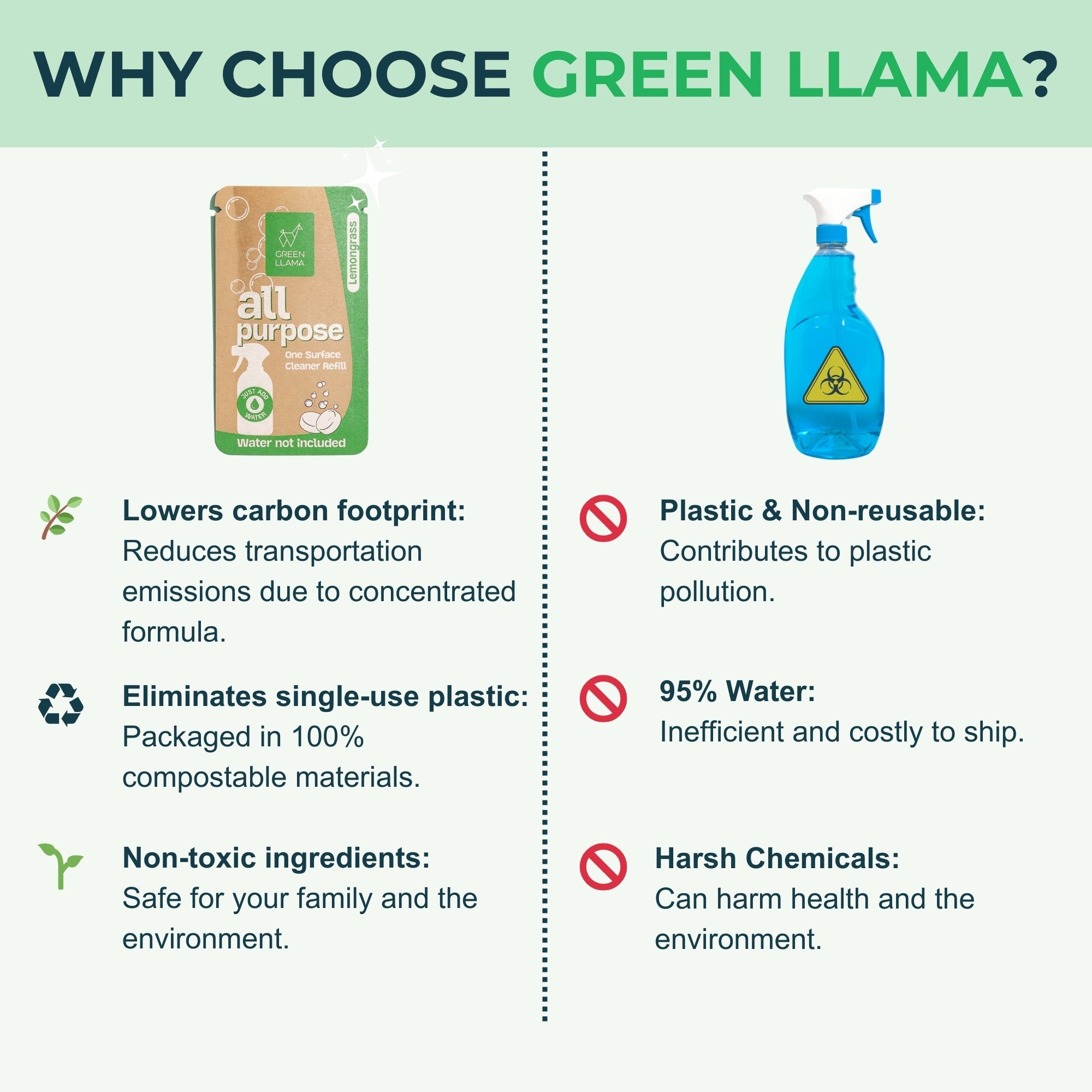 Comparison chart of choosing Green Llama products over alternatives with pros and cons listed.